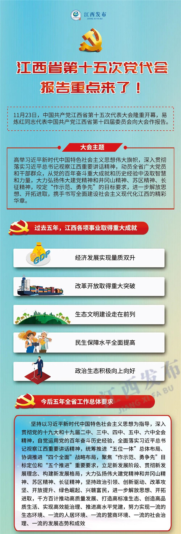 江西省第十五次黨代會報告重點來了！