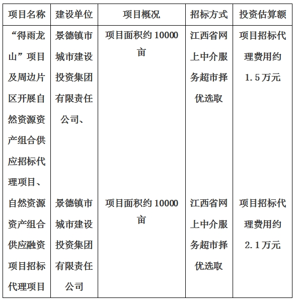 景德鎮(zhèn)市“得雨龍山”項(xiàng)目及周邊片區(qū)開展自然資源資產(chǎn)組合供應(yīng)招標(biāo)代理項(xiàng)目、自然資源資產(chǎn)組合供應(yīng)融資項(xiàng)目招標(biāo)代理項(xiàng)目計(jì)劃公告