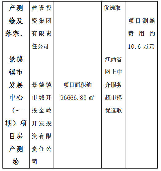 昌南新區(qū)托幼服務(wù)中心建設(shè)項(xiàng)目房產(chǎn)測(cè)繪及宗地、景德鎮(zhèn)市青少年文化培訓(xùn)基地建設(shè)項(xiàng)目房產(chǎn)測(cè)繪、新城大廈寫(xiě)字樓房產(chǎn)測(cè)繪及落宗、景德鎮(zhèn)市發(fā)展中心（一期）項(xiàng)目房產(chǎn)測(cè)繪項(xiàng)目計(jì)劃公告