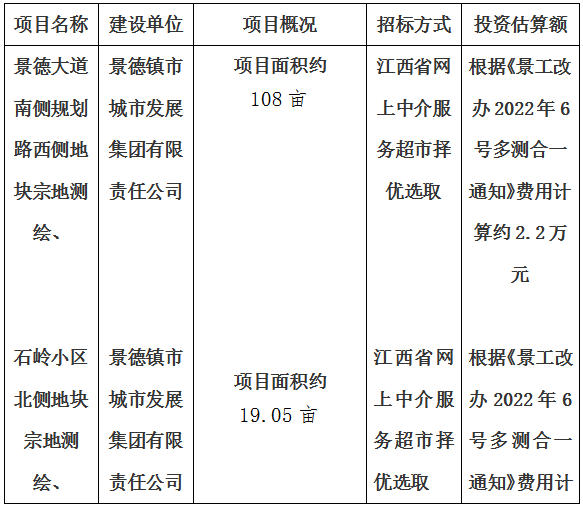 景德大道南側(cè)規(guī)劃路西側(cè)地塊宗地測繪、石嶺小區(qū)北側(cè)地塊宗地測繪、玉字亭路東側(cè)HX02-A07地塊宗地測繪、金嶺大道西側(cè)迎賓大道北側(cè)地塊宗地測繪項目計劃公告