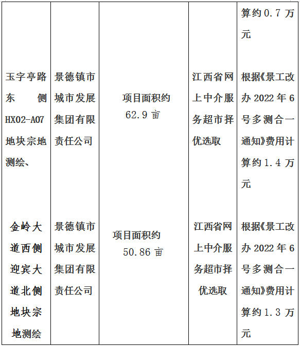 景德大道南側(cè)規(guī)劃路西側(cè)地塊宗地測繪、石嶺小區(qū)北側(cè)地塊宗地測繪、玉字亭路東側(cè)HX02-A07地塊宗地測繪、金嶺大道西側(cè)迎賓大道北側(cè)地塊宗地測繪項目計劃公告
