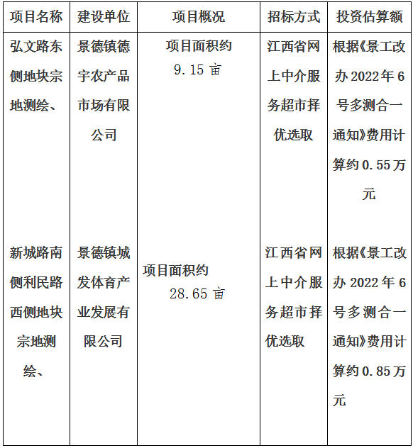 弘文路東側(cè)地塊、新城路南側(cè)利民路西側(cè)地塊，高鐵商務(wù)區(qū)建設(shè)大道（紅塔路）進(jìn)行宗地測(cè)繪項(xiàng)目計(jì)劃公告