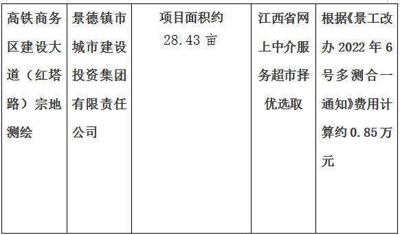弘文路東側(cè)地塊、新城路南側(cè)利民路西側(cè)地塊，高鐵商務(wù)區(qū)建設(shè)大道（紅塔路）進(jìn)行宗地測(cè)繪項(xiàng)目計(jì)劃公告